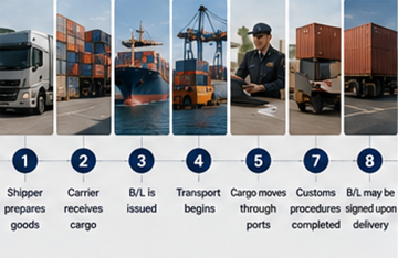 Steg-för-steg-process i frakt med konossementsdokument i internationell logistik