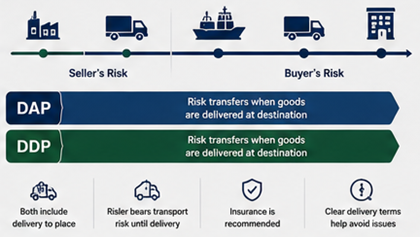 Internationell godstransport och riskövergång enligt leveransvillkoren DDP och DAP